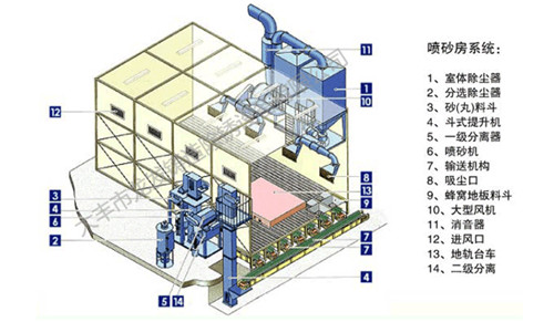 江蘇拋丸機(jī)除銹設(shè)備 噴砂機(jī)的使用注意事項